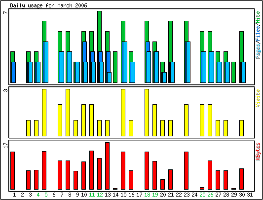 Daily usage