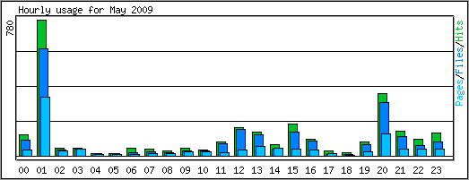 Hourly usage