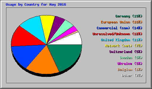 Usage by Country for May 2016