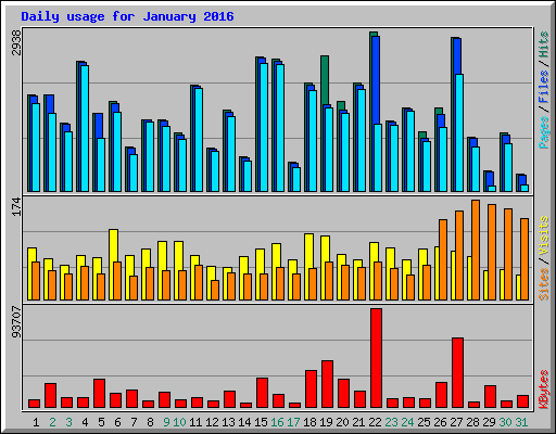 Daily usage for January 2016