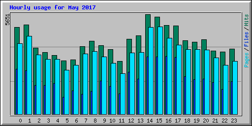 Hourly usage for May 2017