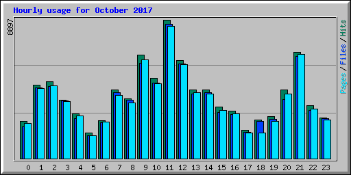 Hourly usage for October 2017