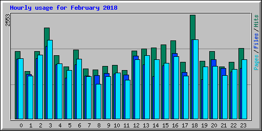 Hourly usage for February 2018