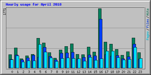 Hourly usage for April 2018